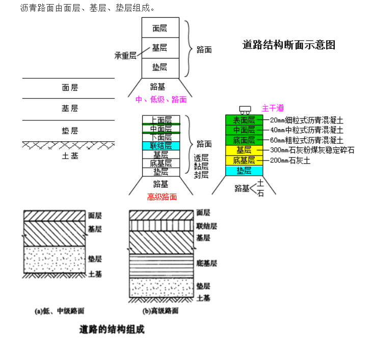道路的結構組成