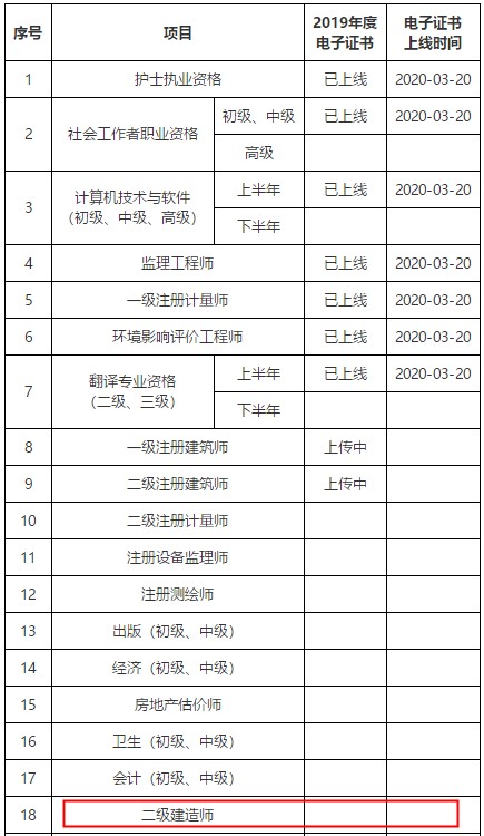 廣東省專(zhuān)業(yè)技術(shù)人員職業(yè)資格電子證書(shū)上線(xiàn)進(jìn)度