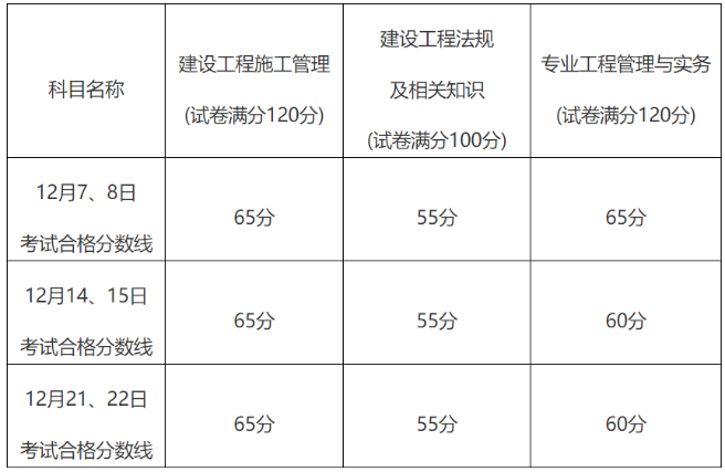 福建二級建造師合格標準