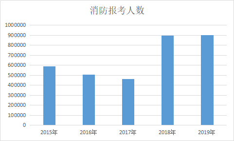 消防報考人數