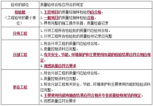 二建管理考點(diǎn)42
