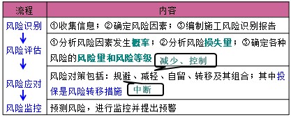 施工風(fēng)險管理的任務(wù)和方法
