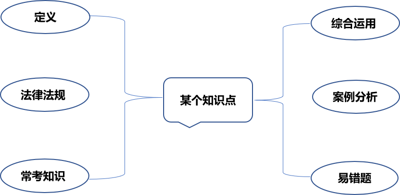 將知識串聯(lián)起來(lái)
