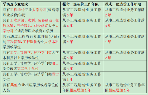 一級造價(jià)二級造價(jià)報名年限對比