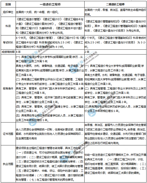 一二級造價(jià)師考試區別