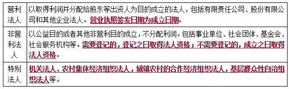 二建法規考點(diǎn)1