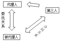 二建法規考點(diǎn)2