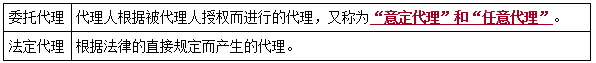 二建法規考點(diǎn)3