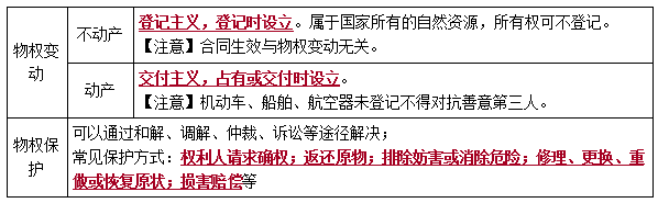 二建法規考點(diǎn)4