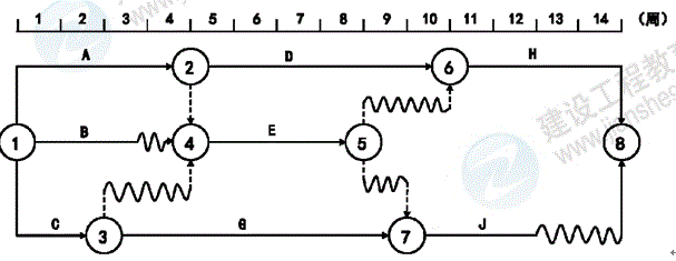 雙代號時(shí)標網(wǎng)絡(luò )計劃-問(wèn)題
