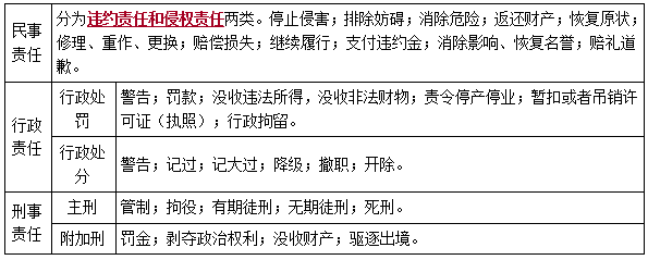 二建法規考點(diǎn)18