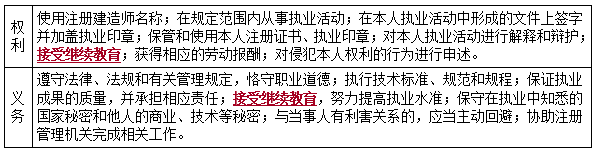 二建法規考點(diǎn)25