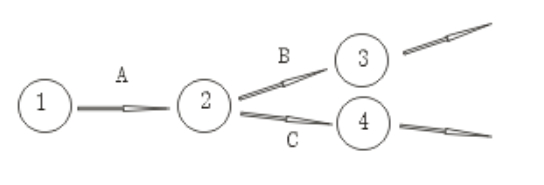 雙代號網(wǎng)絡(luò )圖