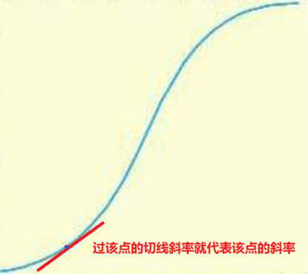 S曲線(xiàn)任意一點(diǎn)的斜率