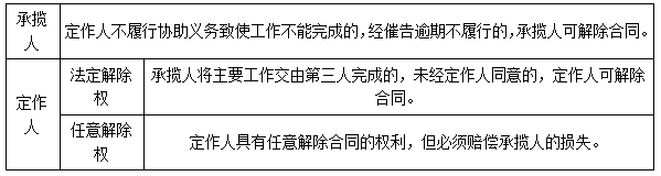 二建法規考點(diǎn)55