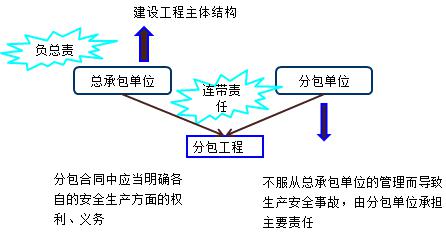 二建法規考點(diǎn)79