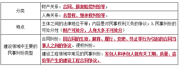 二建法規考點(diǎn)104