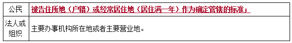 二建法規考點(diǎn)110