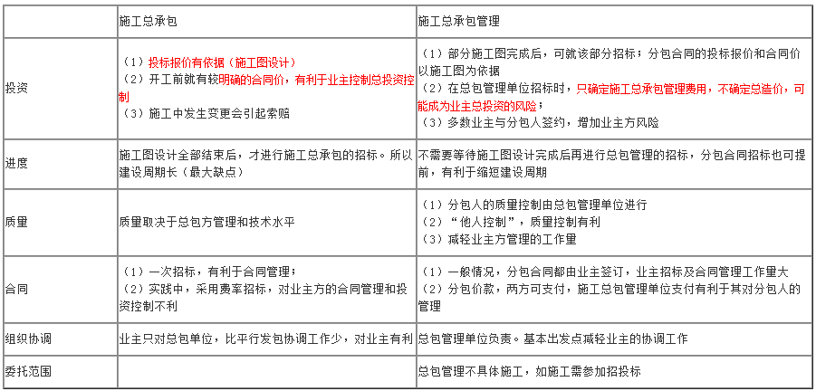 項目管理高頻考點(diǎn)