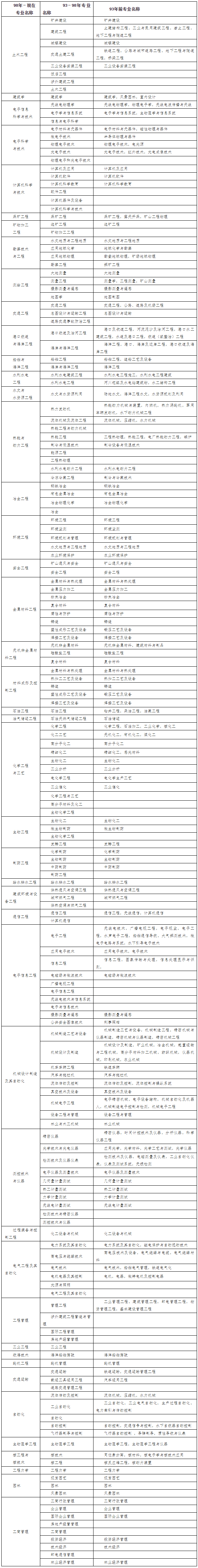 一級建造師注冊專(zhuān)業(yè)對照表（本科）