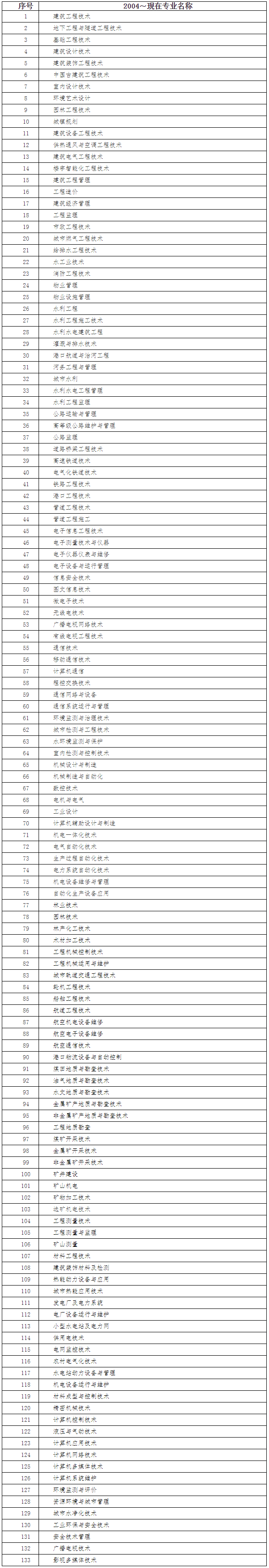 一級建造師注冊專(zhuān)業(yè)對照表（高職高專(zhuān)）