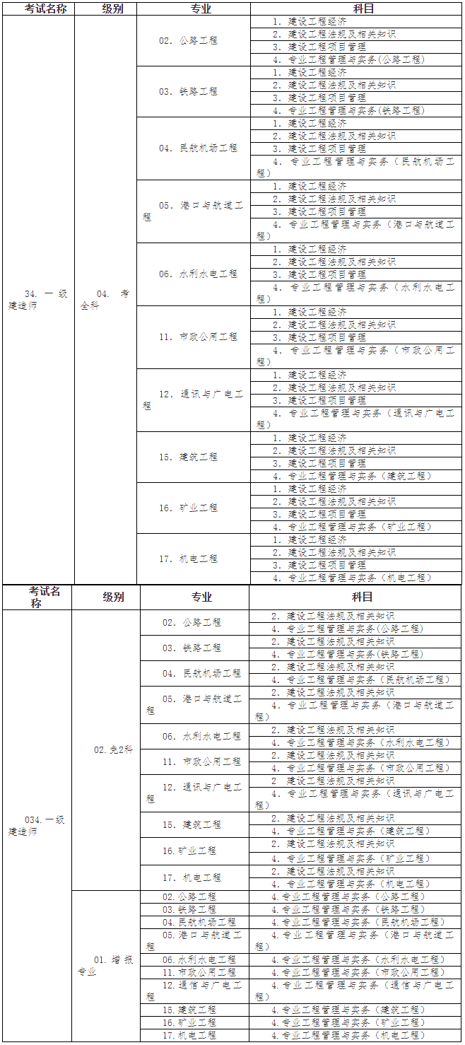 一級建造師資格考試代碼及名稱(chēng)表