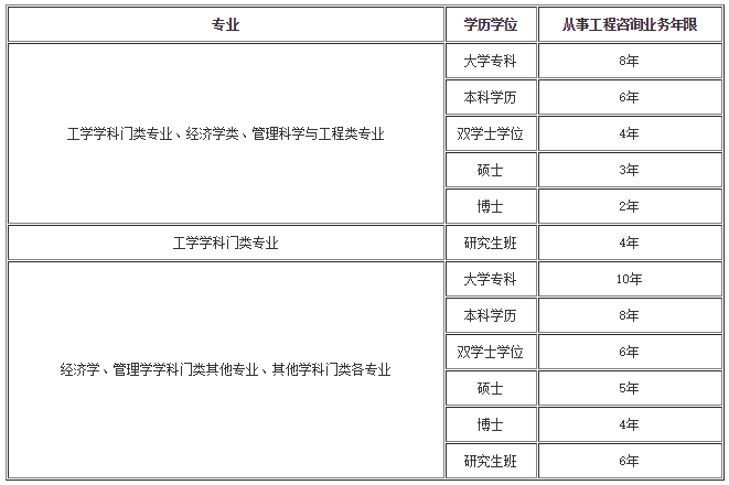 咨詢(xún)工程師報名條件
