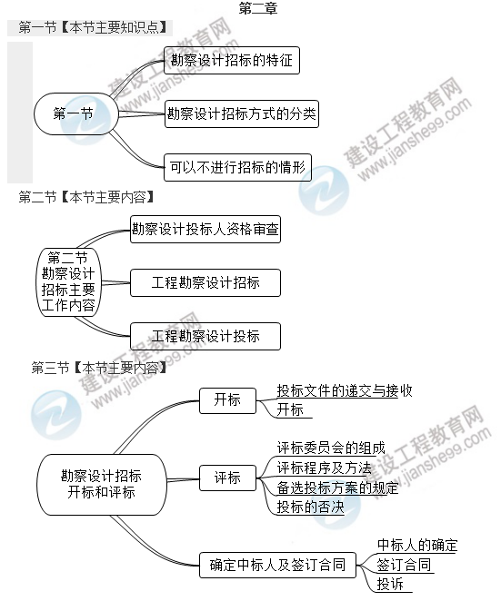 監理工程師第二章考點(diǎn)