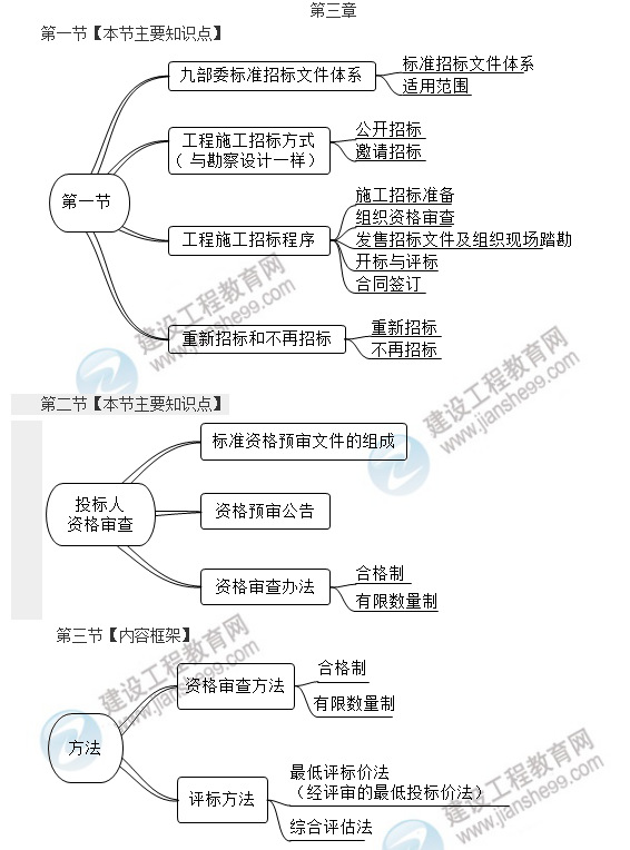 監理工程師第三章考點(diǎn)