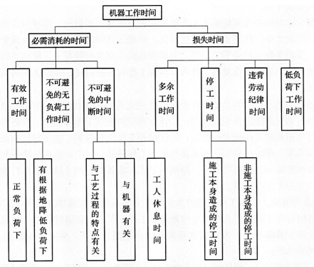 機器工作時(shí)間消耗的分類(lèi)