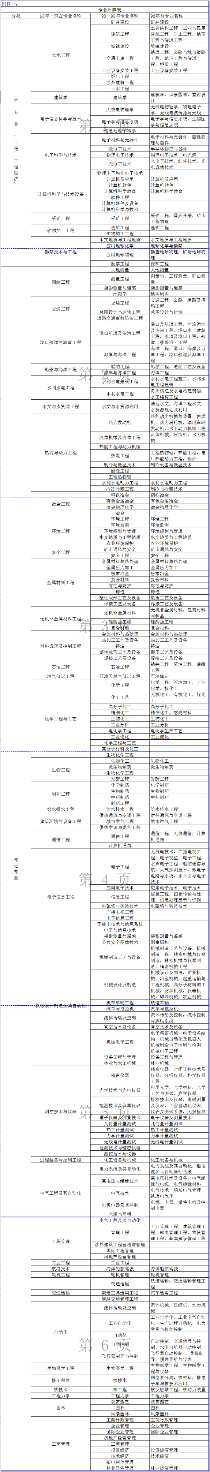二建專(zhuān)業(yè)對照表1
