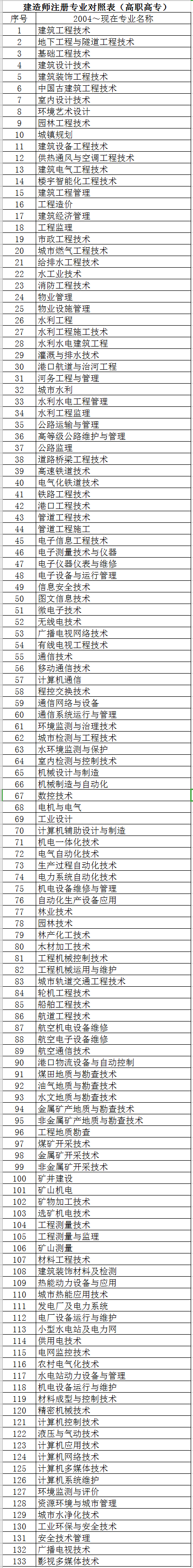 二建注冊專(zhuān)業(yè)