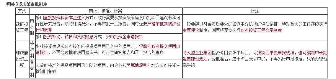 監理審批制度