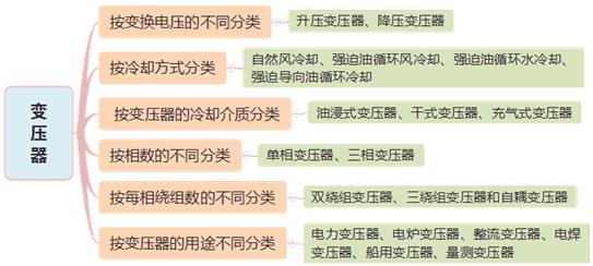 二建機電實(shí)務(wù)考點(diǎn)8