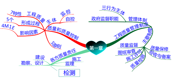 思維導圖