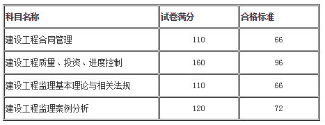 成績(jì)合格標準