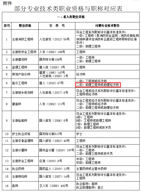 二級造價(jià)師對應職稱(chēng)