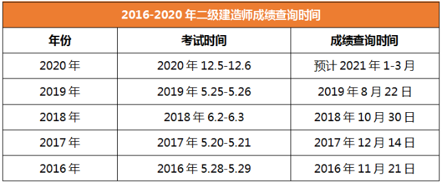 2020年二級建造師成績(jì)查詢(xún)時(shí)間內蒙古