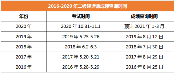 2020年二級建造師成績(jì)查詢(xún)時(shí)間江蘇
