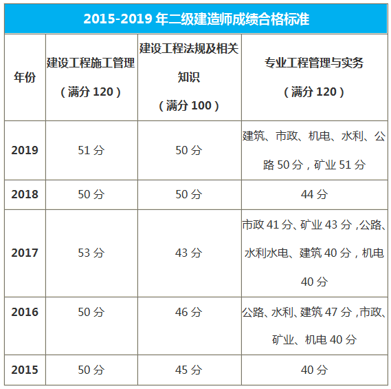 貴州二級建造師合格標準