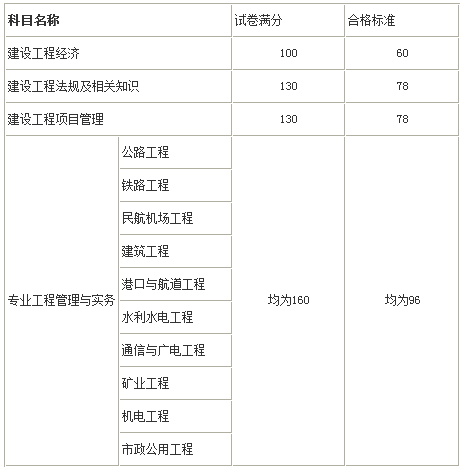 一級建造師合分數線(xiàn)