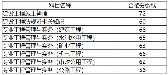 2020年安徽二級建造師合格標準分數線(xiàn)