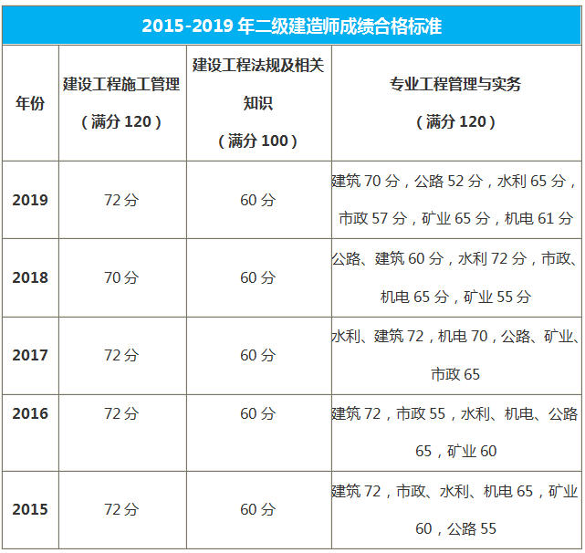 安徽歷年合格標準分數線(xiàn)