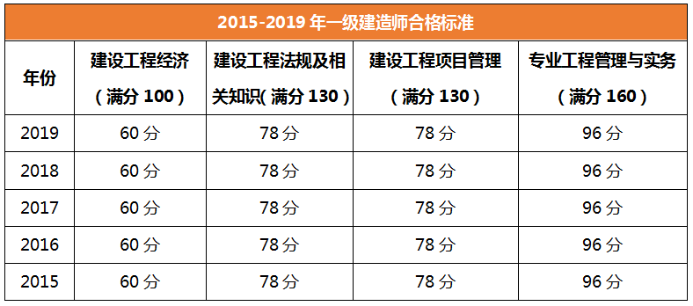 一級建造師歷年合格分數線(xiàn)