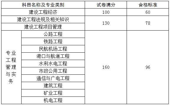 一級建造師合格線(xiàn)合格分數合格標準