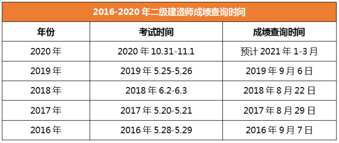 2020年二級建造師成績(jì)查詢(xún)四川