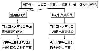 法規考點(diǎn)3