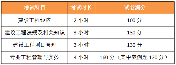 一級建造師考試各科目分值 滿(mǎn)分