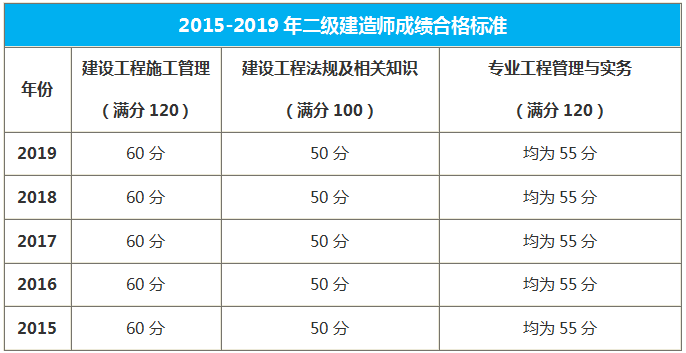 內蒙古二級建造師合格標準