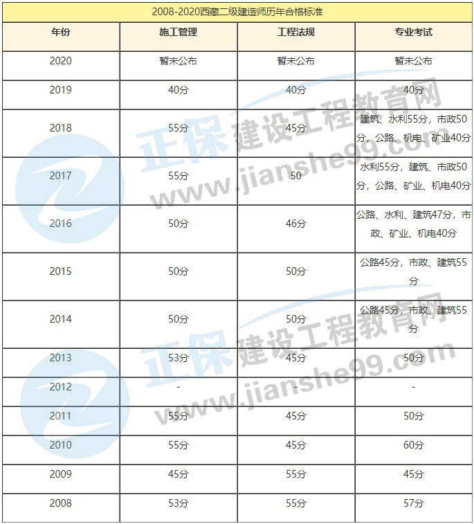 2008-2020西藏二級建造師歷年合格標準